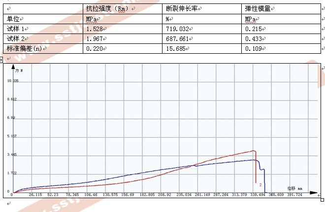?硅橡膠拉力試驗機(jī)測試報告GB 13022-91