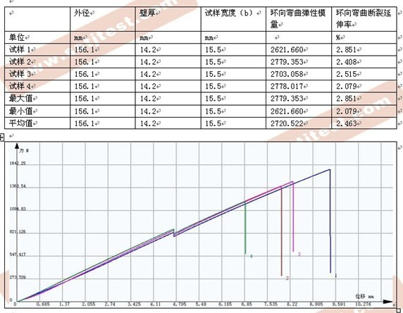 樹脂環(huán)壓縮試驗方案及報告GB-T 2568-1995