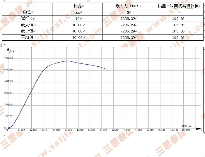 鋁合金隔熱型材剪切試驗數(shù)據(jù)及曲線